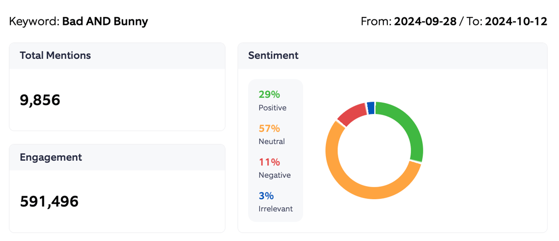 2024 Bad Bunny Sentiment Summary
