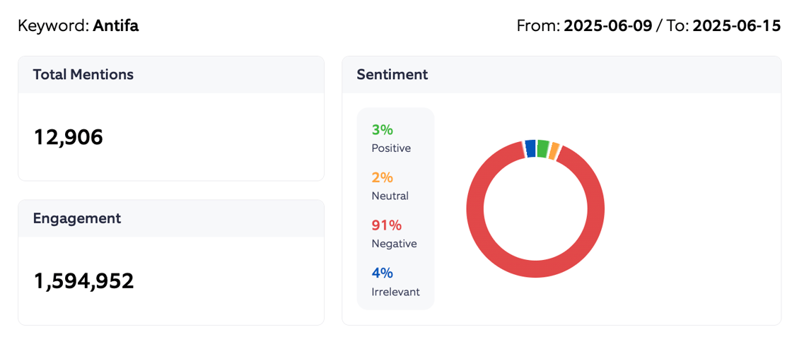 Antifa June Sentiment Summary