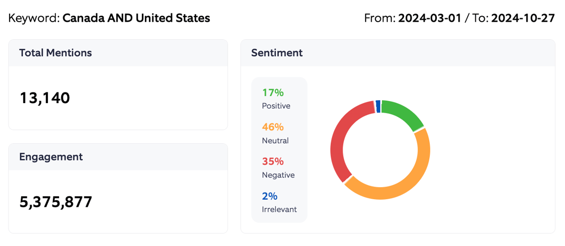 Canada and United States Sentiment Summary 2024