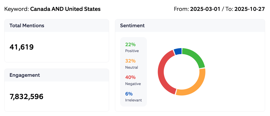 Canada and United States Sentiment Summary 2025
