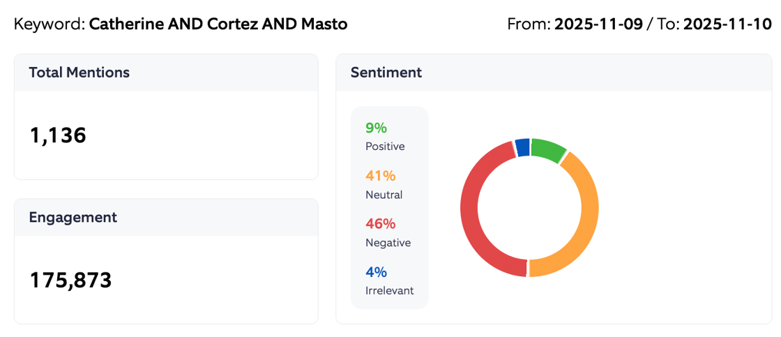 Catherine Cortez Masto Sentiment Summary 2025