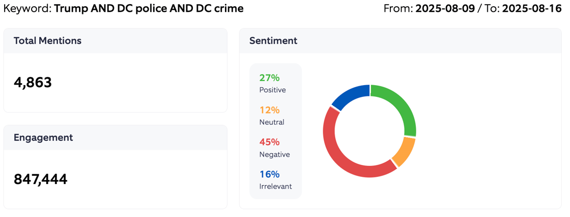 Engagement basics DC police Aug 9-16