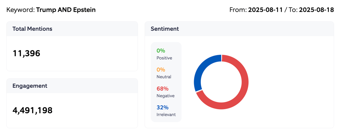 Engagement basics Trump and Epstein Aug 11-18