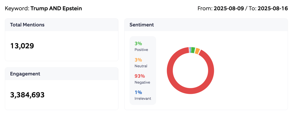 Engagement basics Trump and Epstein Aug 6-13