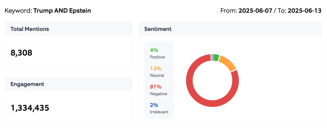 Engagement basics Trump and Epstein June 7-13 