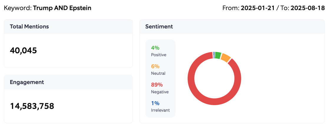 Engagement basics Trump and Epstein total