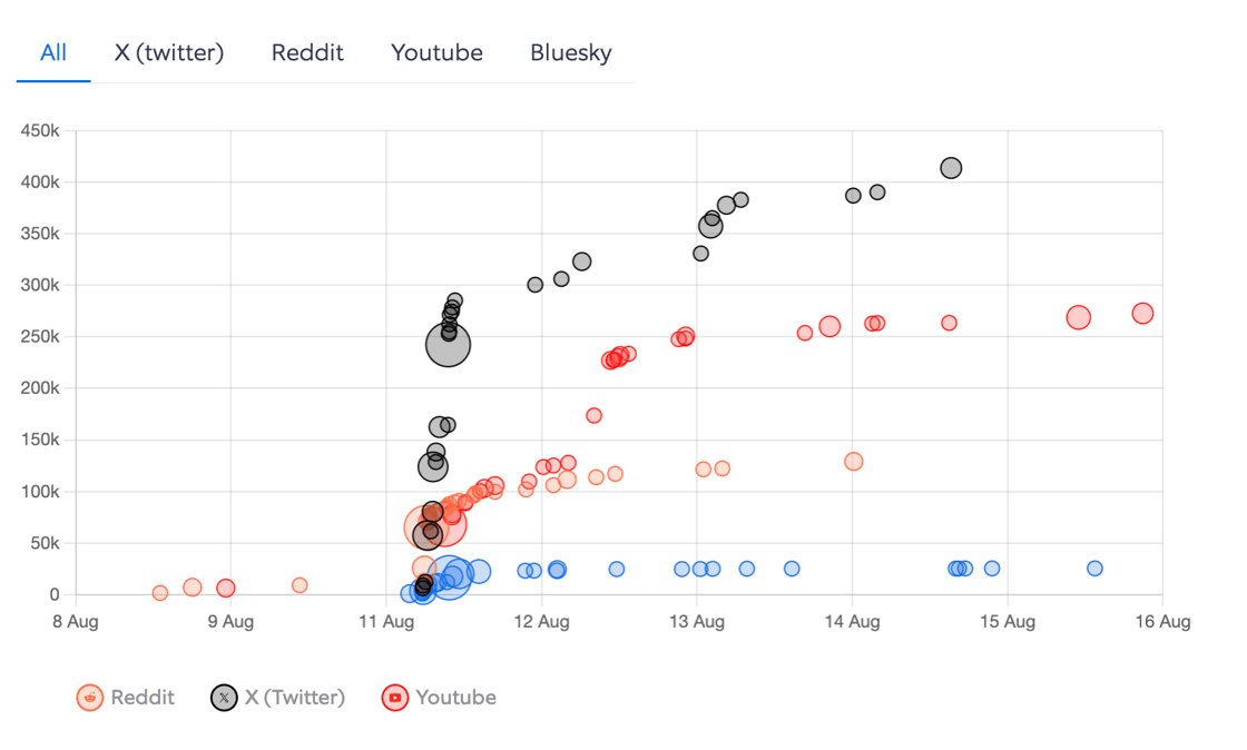 Engagement graph DC police Aug 9-16