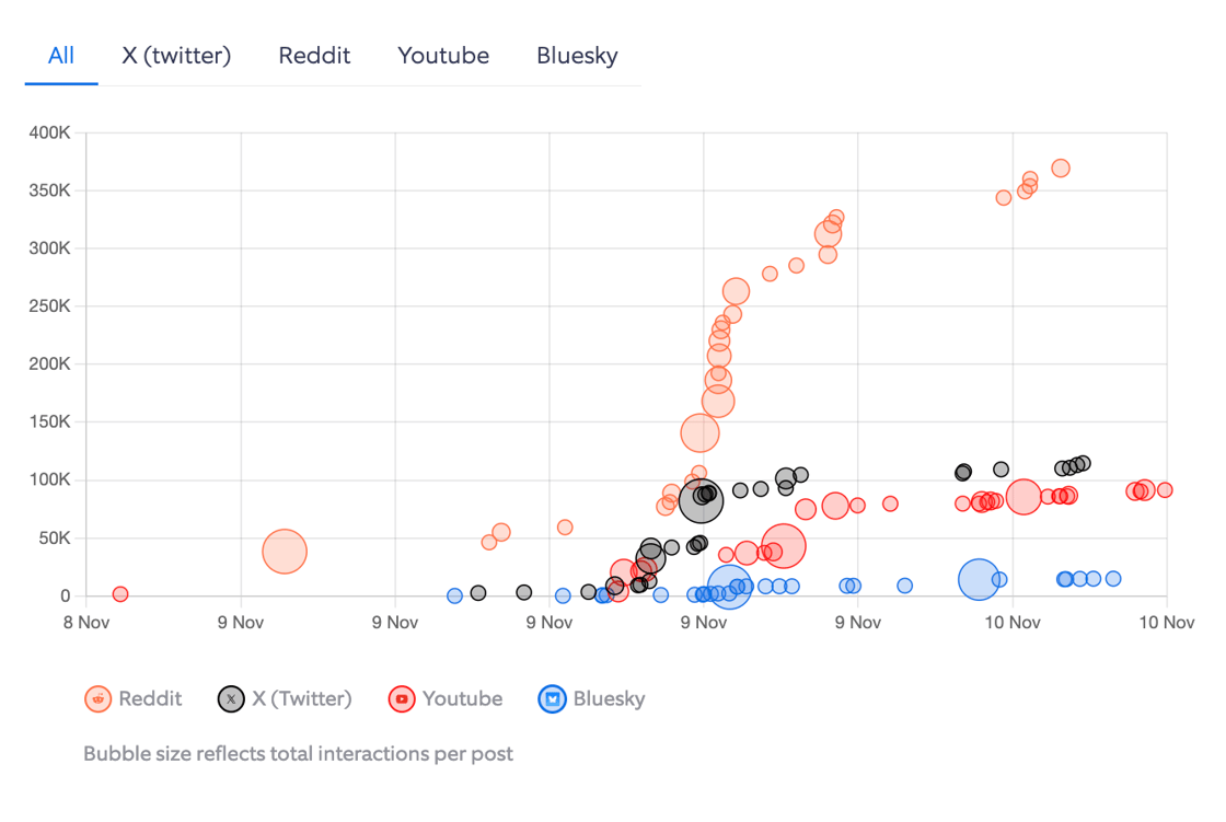 Engagement graph Democrats and Senators
