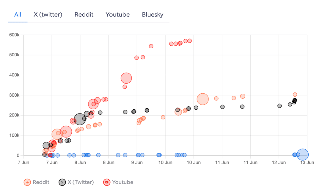 Engagement graph LA National Guard June 7-13 