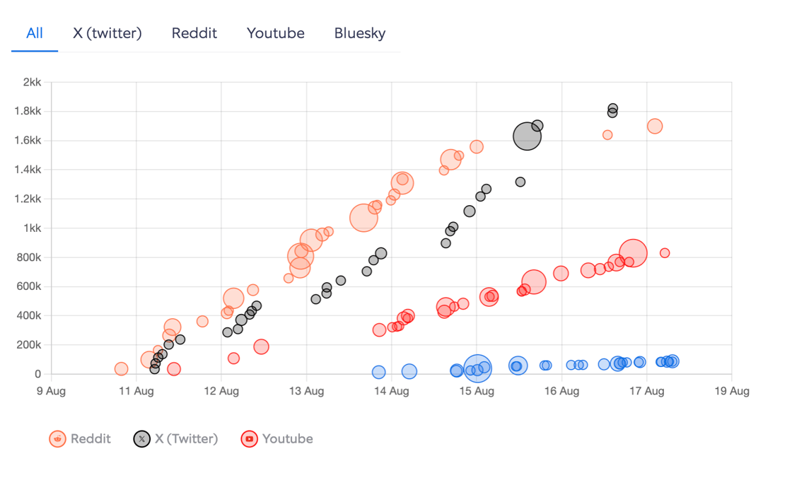 Engagement graph Trump and Epstein Aug 11-18