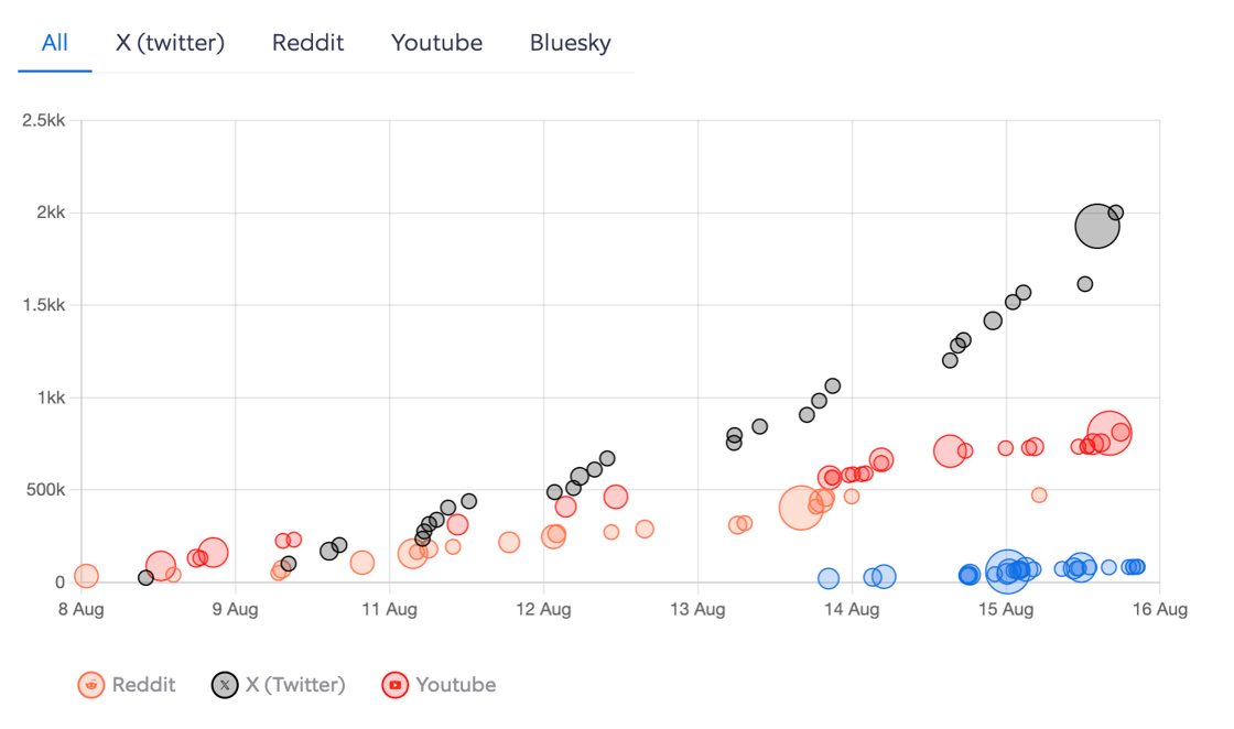 Engagement graph Trump and Epstein Aug 6-13