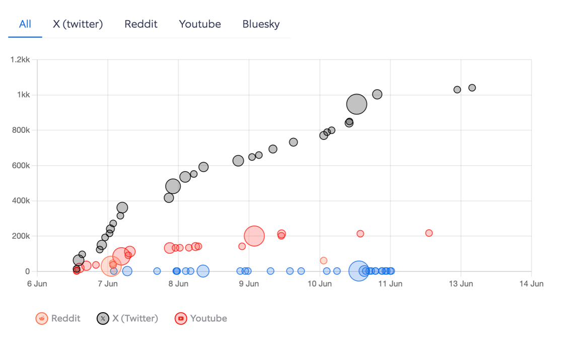 Engagement graph Trump and Epstein June 7-13 