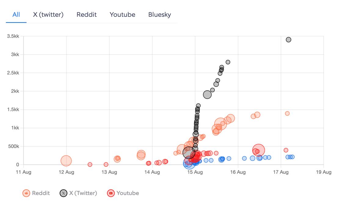 Engagement graph Trump and Putin Aug 11-18