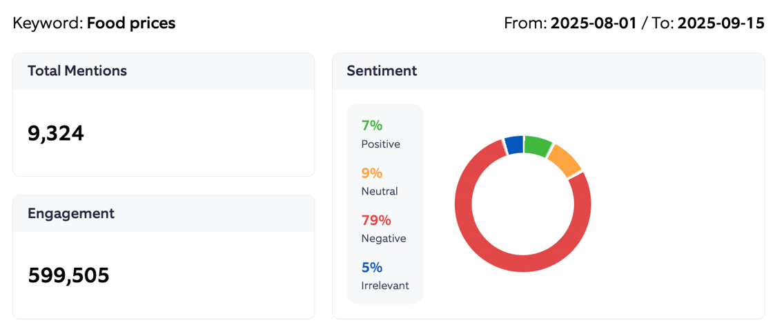 Food prices sentiment summary - Twitter 