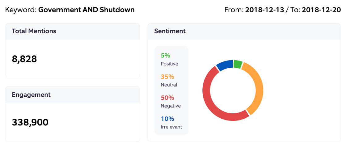 Govt Shutdown 2018 Sentiment Summary