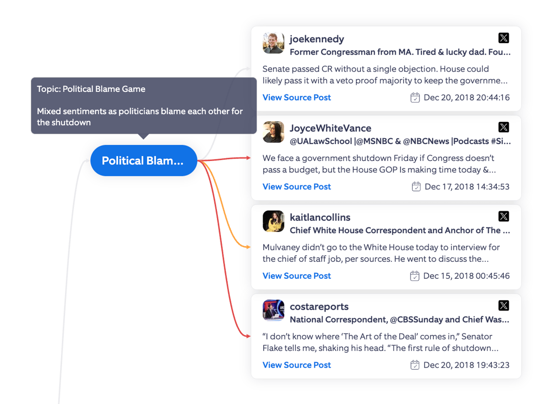 Govt Shutdown 2018 Topic Tree Blame Game