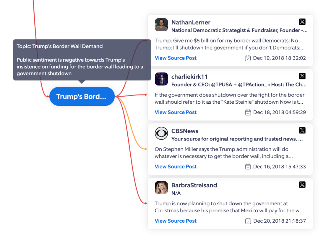 Govt Shutdown 2018 Topic Tree Focus on Trumps Wall