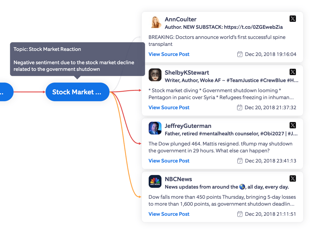 Govt Shutdown 2018 Topic Tree Stock Market Reaction
