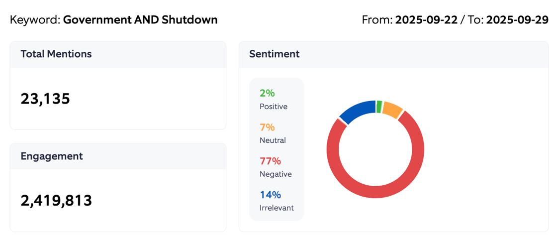 Govt Shutdown 2025 Sentiment Summary