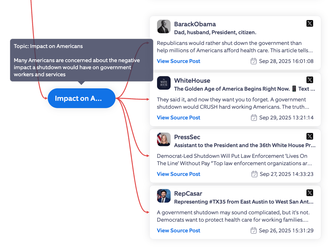 Govt Shutdown 2025 Topic Tree Impact on Americans