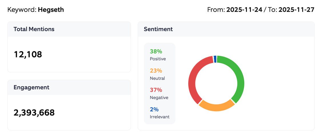 Hegseth Sentiment Summary early week