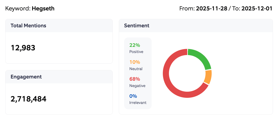 Hegseth Sentiment Summary late week