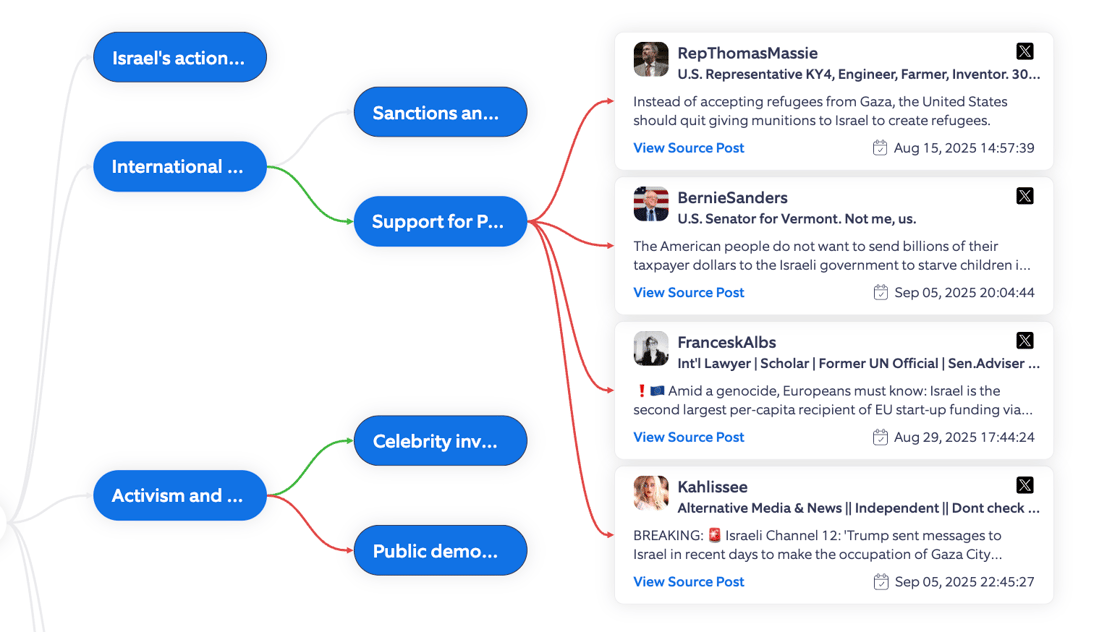 Israel and Gaza topic tree 2