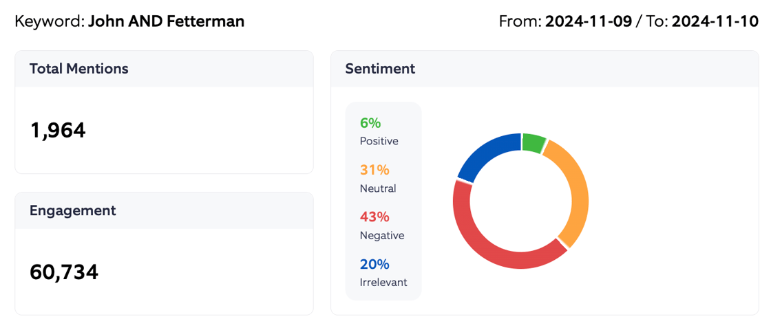 John Fetterman Sentiment Summary 2024