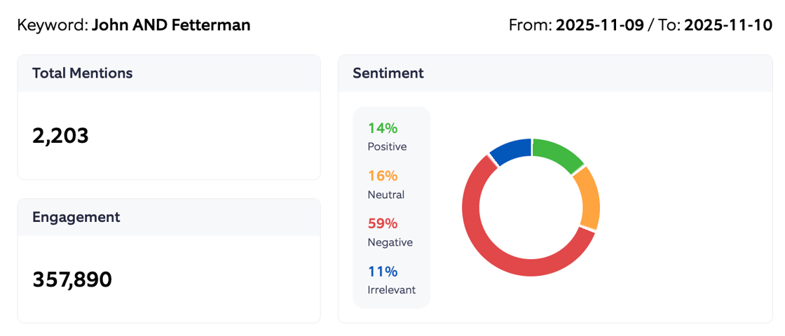 John Fetterman Sentiment Summary 2025