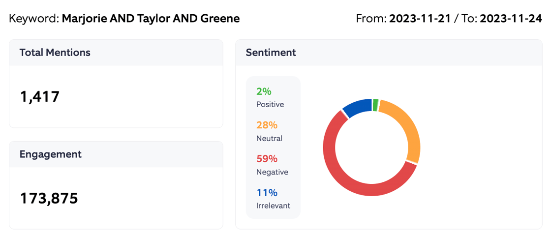 Marjorie Taylor Greene 2023 Sentiment summary