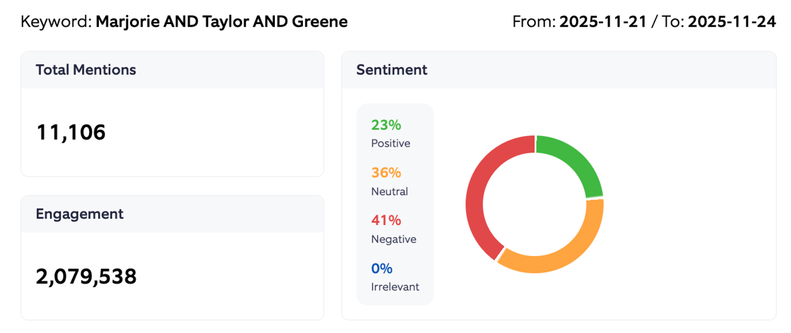 Marjorie Taylor Greene 2025 Sentiment summary
