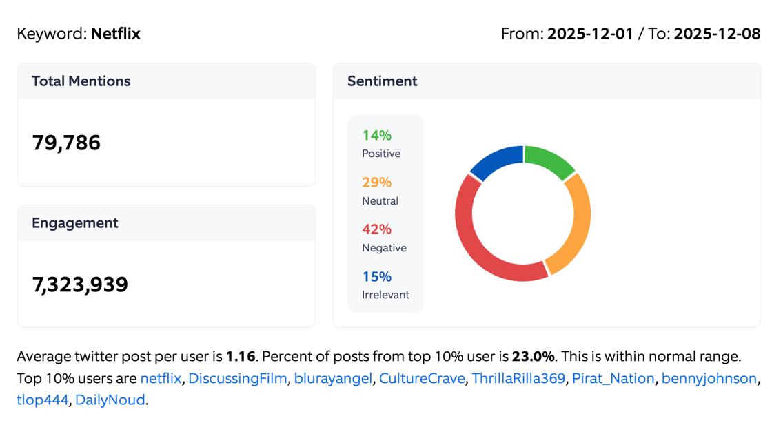 Netflix only sentiment summary