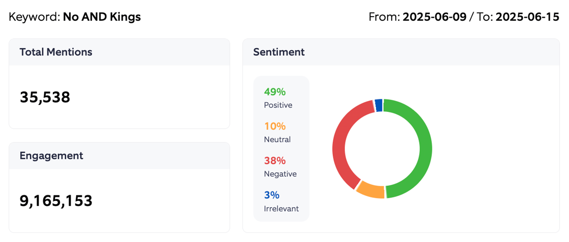 No Kings June Sentiment Summary