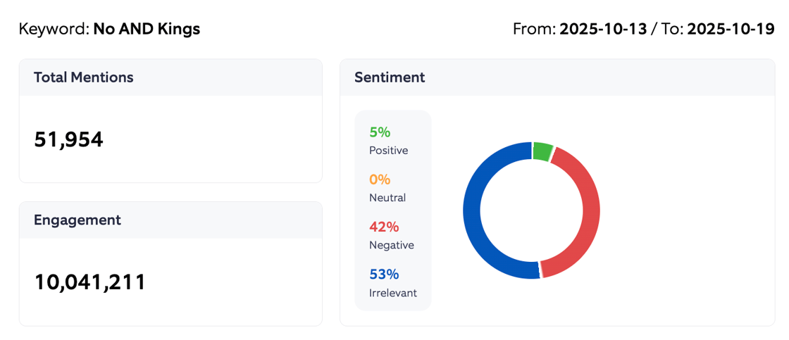 No Kings October Sentiment Summary