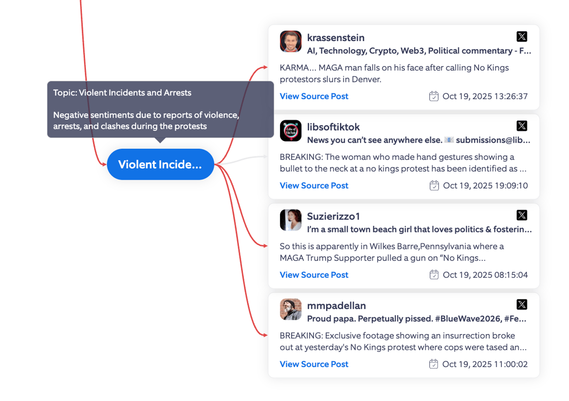 No Kings Topic Tree October