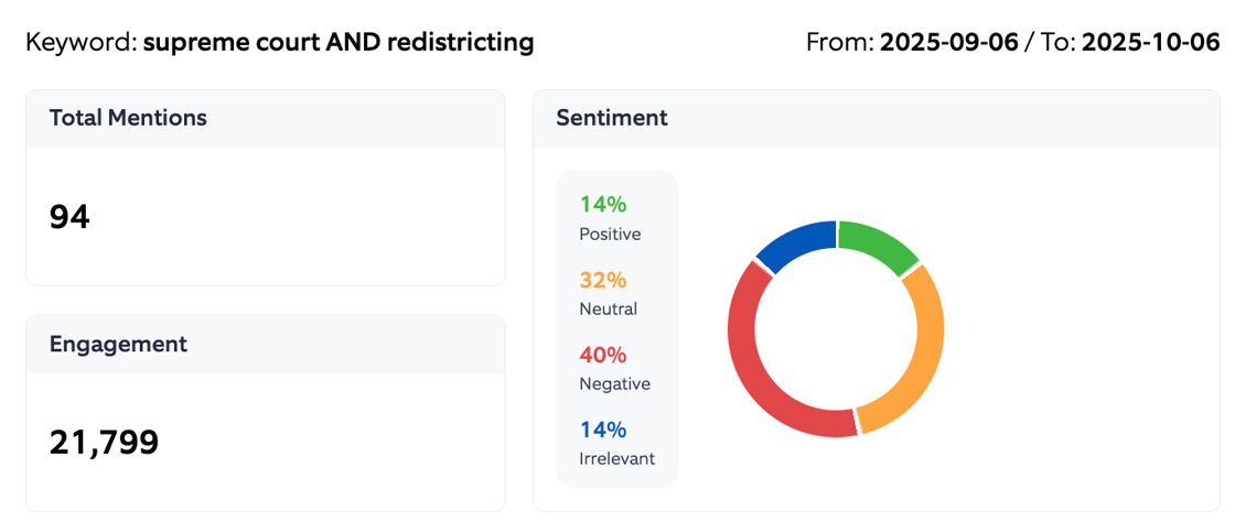 Redistricting sentiment summary