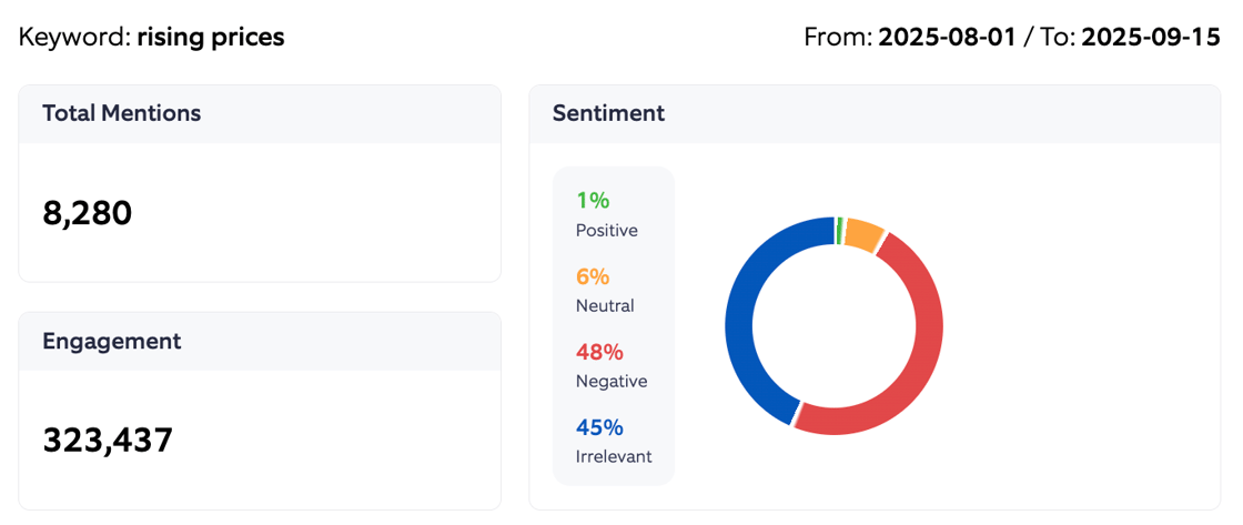 Rising prices sentiment summary - Twitter