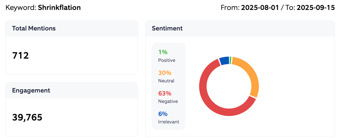 Shrinkflation sentiment summary - Twitter