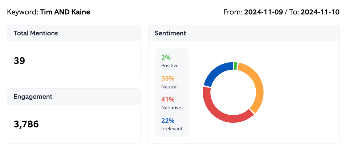 Tim Kaine Sentiment Summary 2024