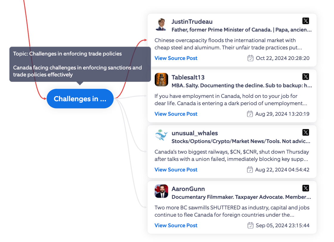 Topic Tree Trade 2024