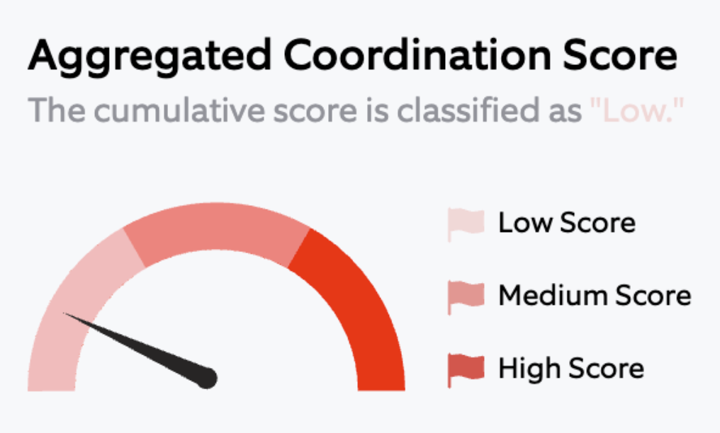 coordination score